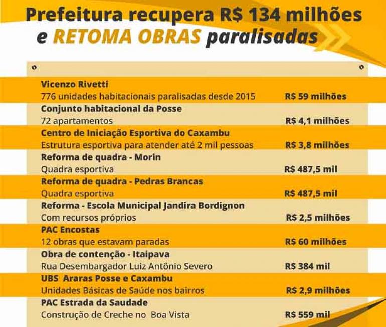 Prefeitura de Petrópolis paga dívidas, retoma 23 obras e recupera  investimento de R$ 134 milhões